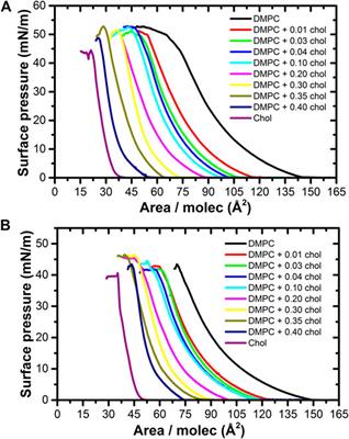 Thermodynamic and Mechanical Properties of DMPC/Cholesterol Mixed Monolayers at Physiological Conditions